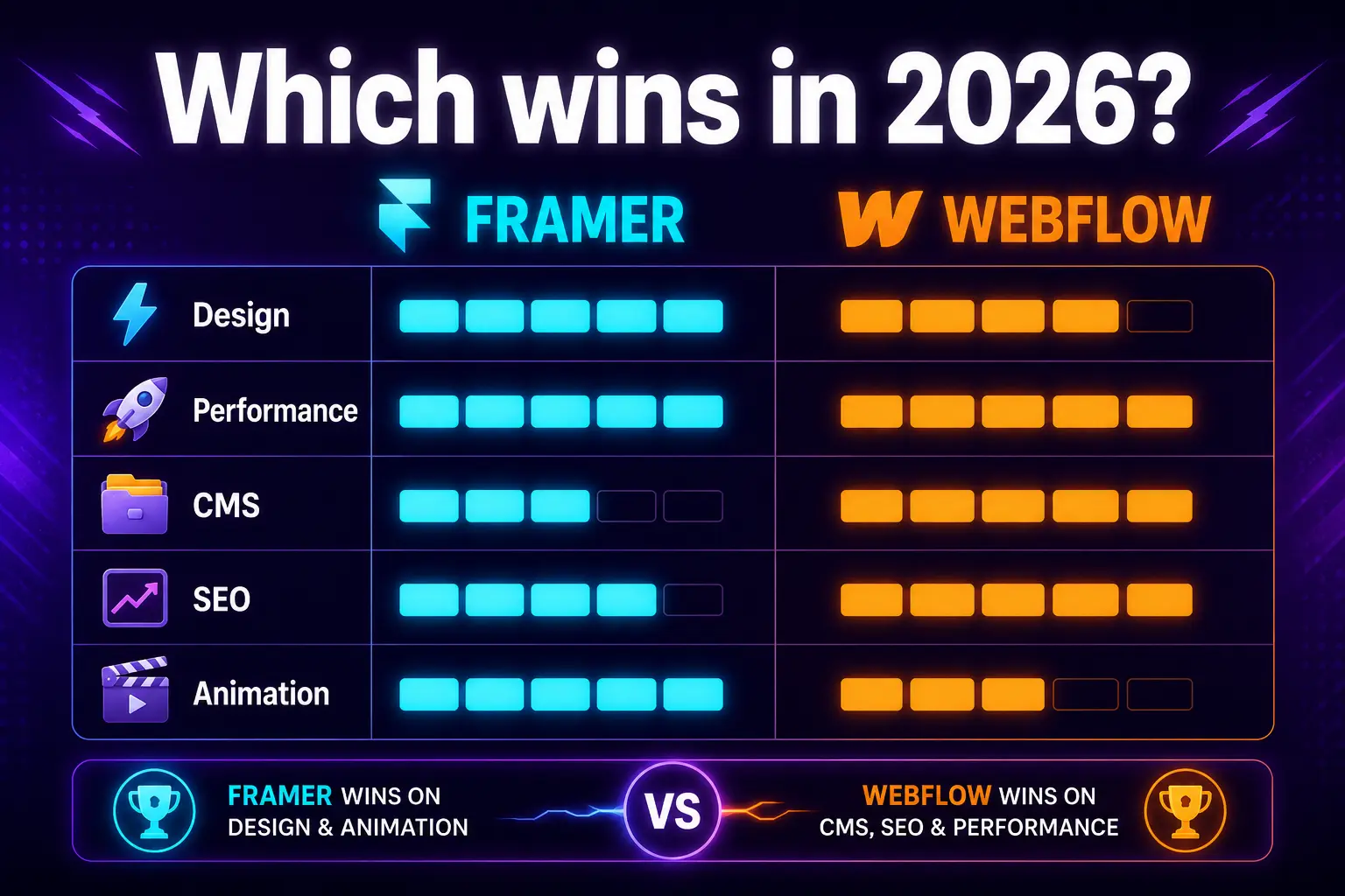Framer vs Webflow 2026 scorecard — agency comparison of design, performance, SEO, CMS, pricing and learning curve