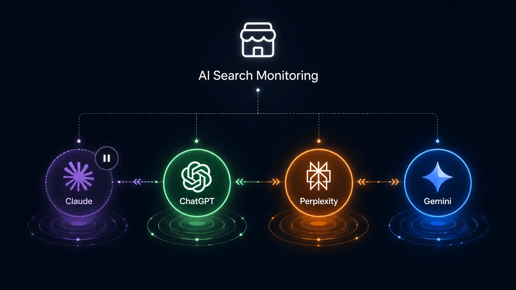 AI search strategy diversification — Claude, ChatGPT, Perplexity, Gemini platform monitoring when one model is unavailable